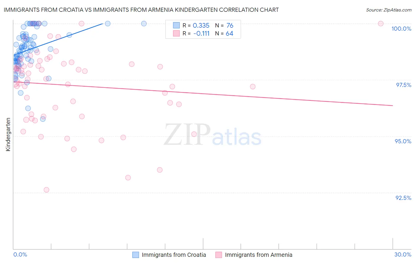 Immigrants from Croatia vs Immigrants from Armenia Kindergarten