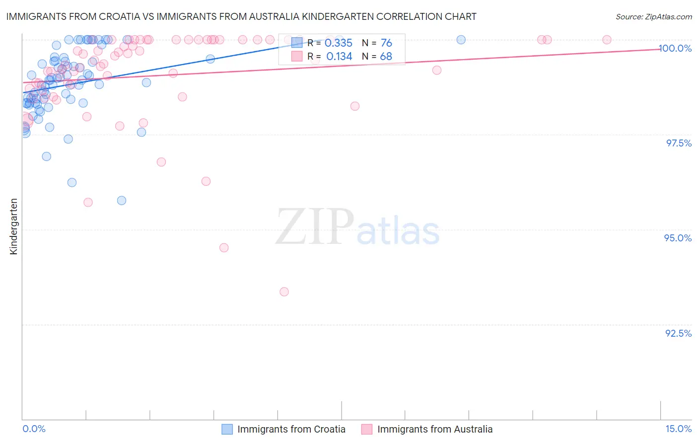 Immigrants from Croatia vs Immigrants from Australia Kindergarten