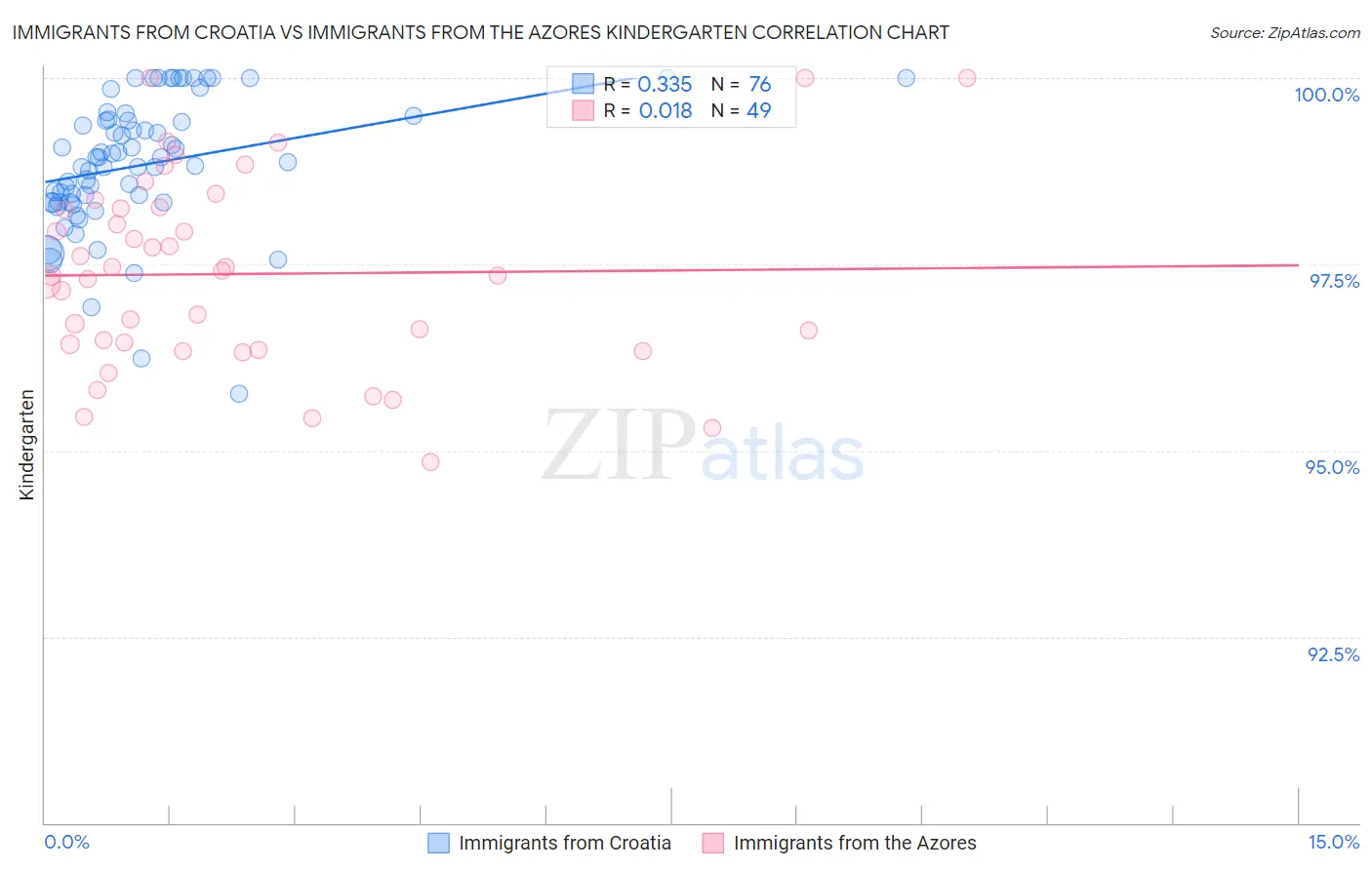 Immigrants from Croatia vs Immigrants from the Azores Kindergarten
