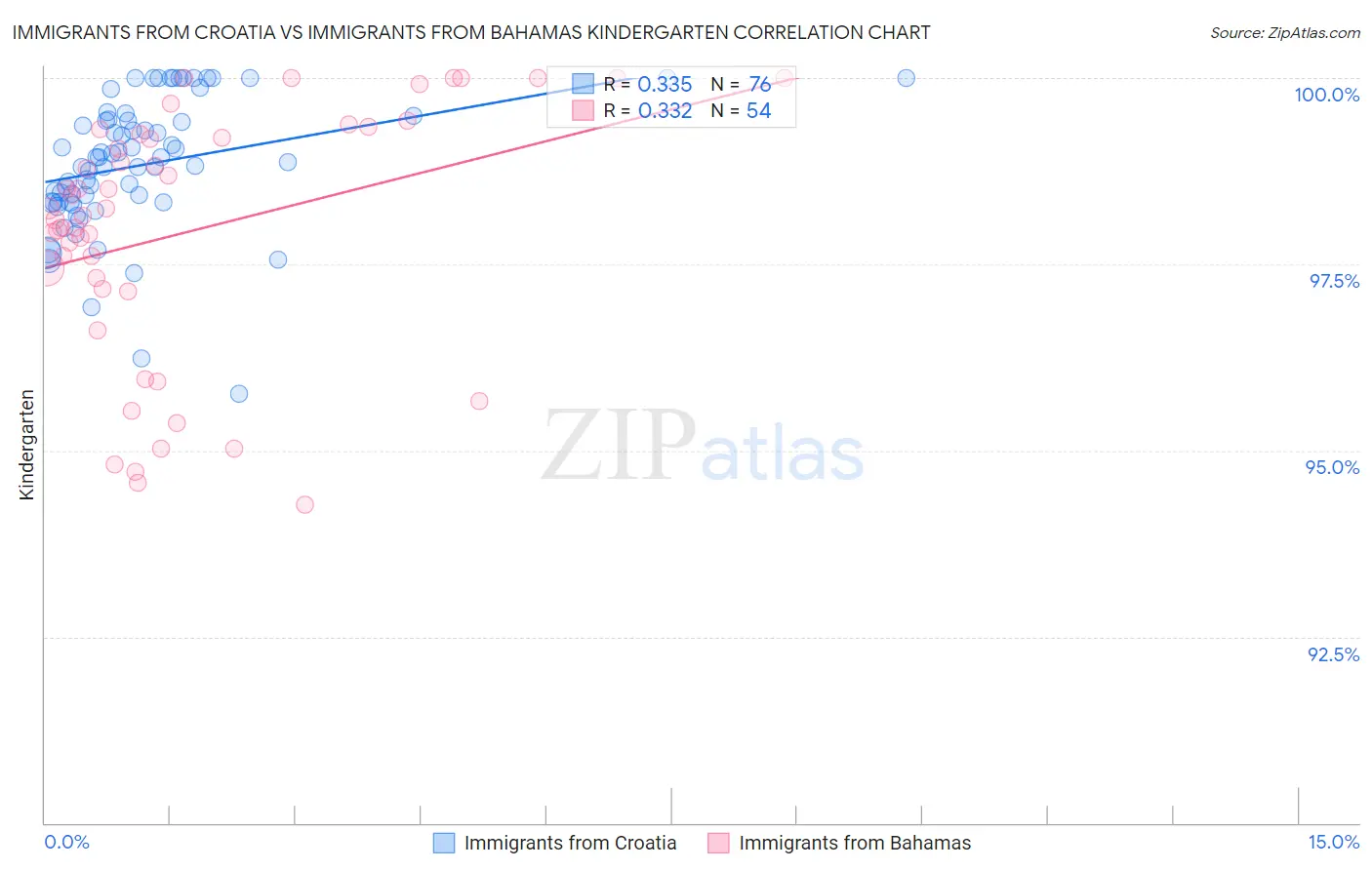 Immigrants from Croatia vs Immigrants from Bahamas Kindergarten
