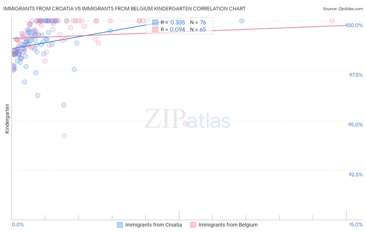 Immigrants from Croatia vs Immigrants from Belgium Kindergarten