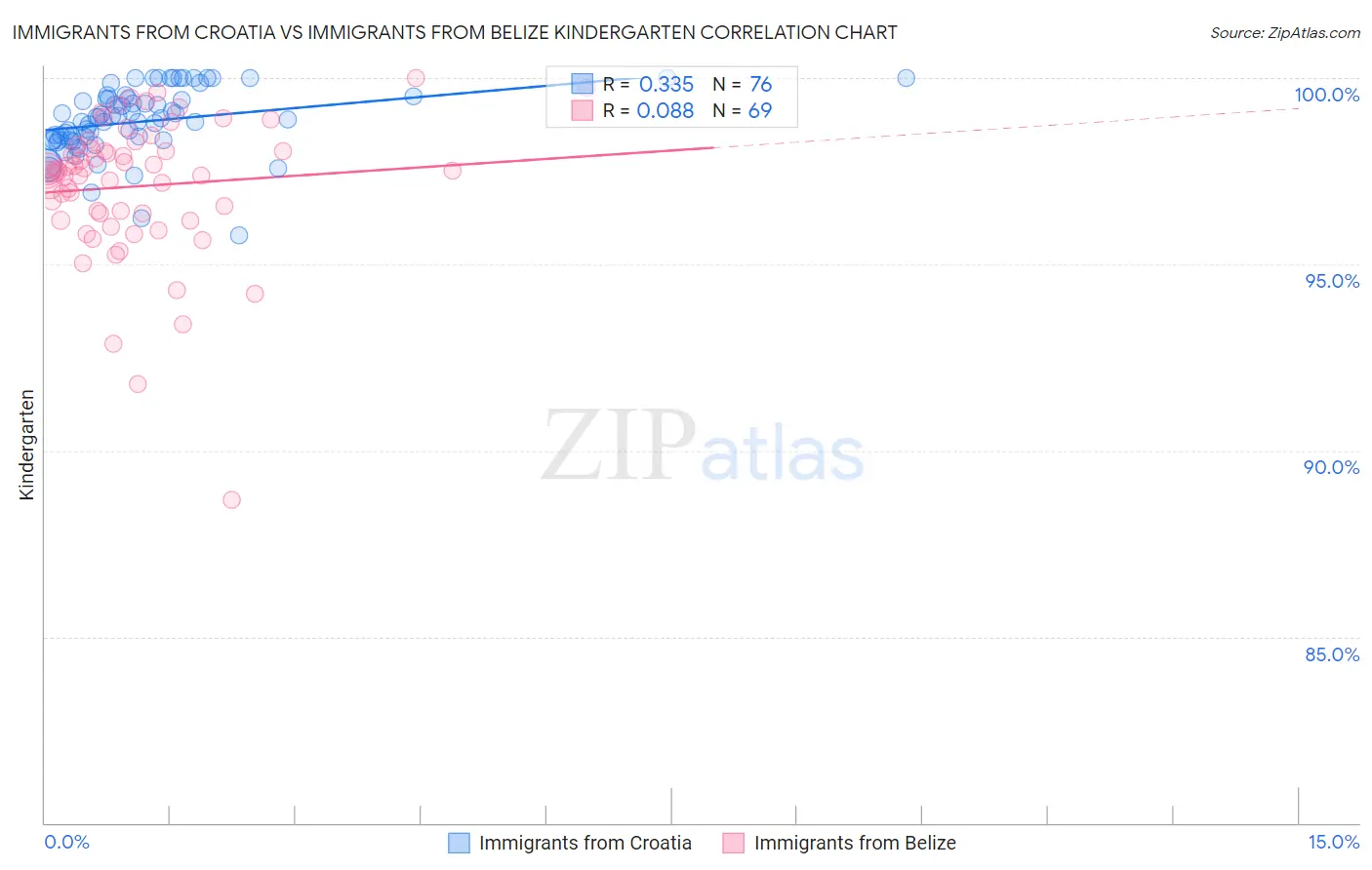 Immigrants from Croatia vs Immigrants from Belize Kindergarten