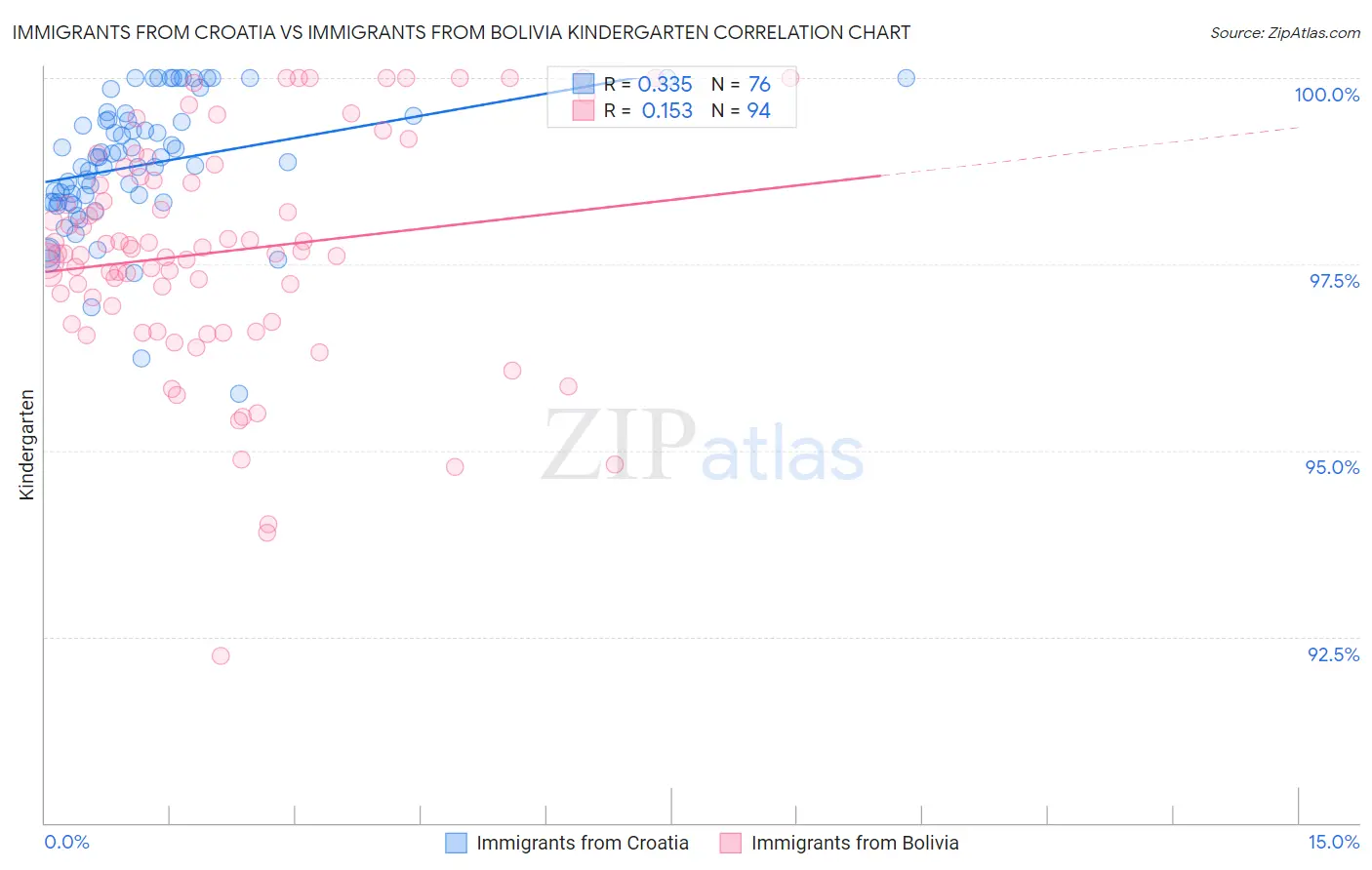 Immigrants from Croatia vs Immigrants from Bolivia Kindergarten