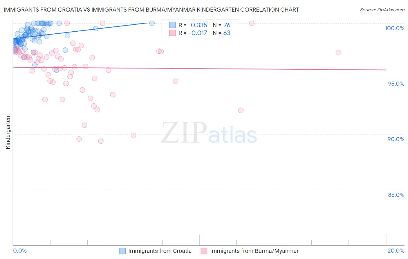Immigrants from Croatia vs Immigrants from Burma/Myanmar Kindergarten