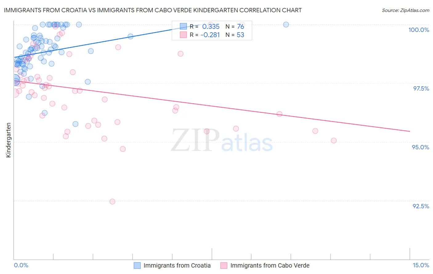 Immigrants from Croatia vs Immigrants from Cabo Verde Kindergarten