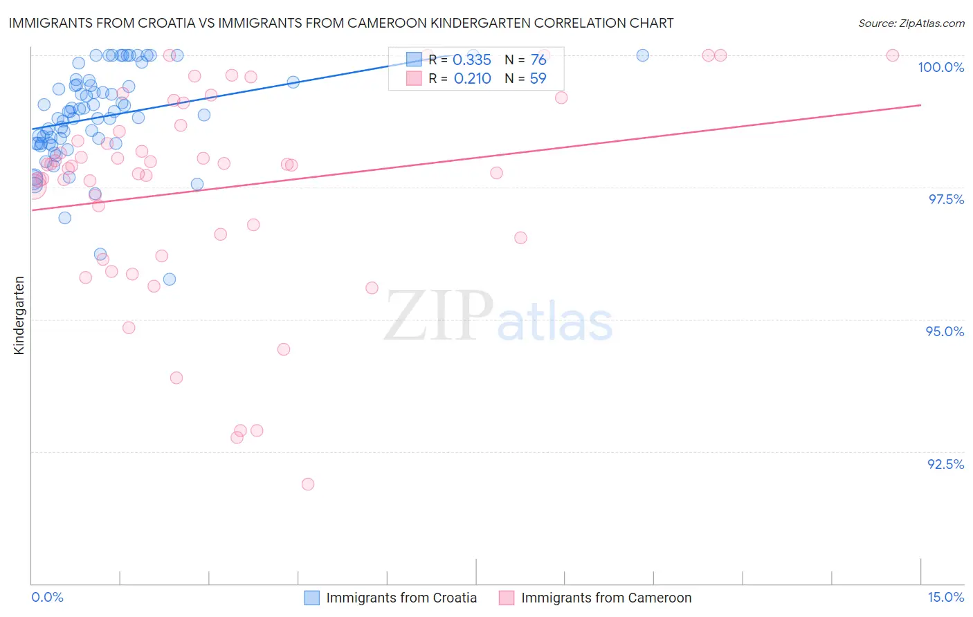 Immigrants from Croatia vs Immigrants from Cameroon Kindergarten