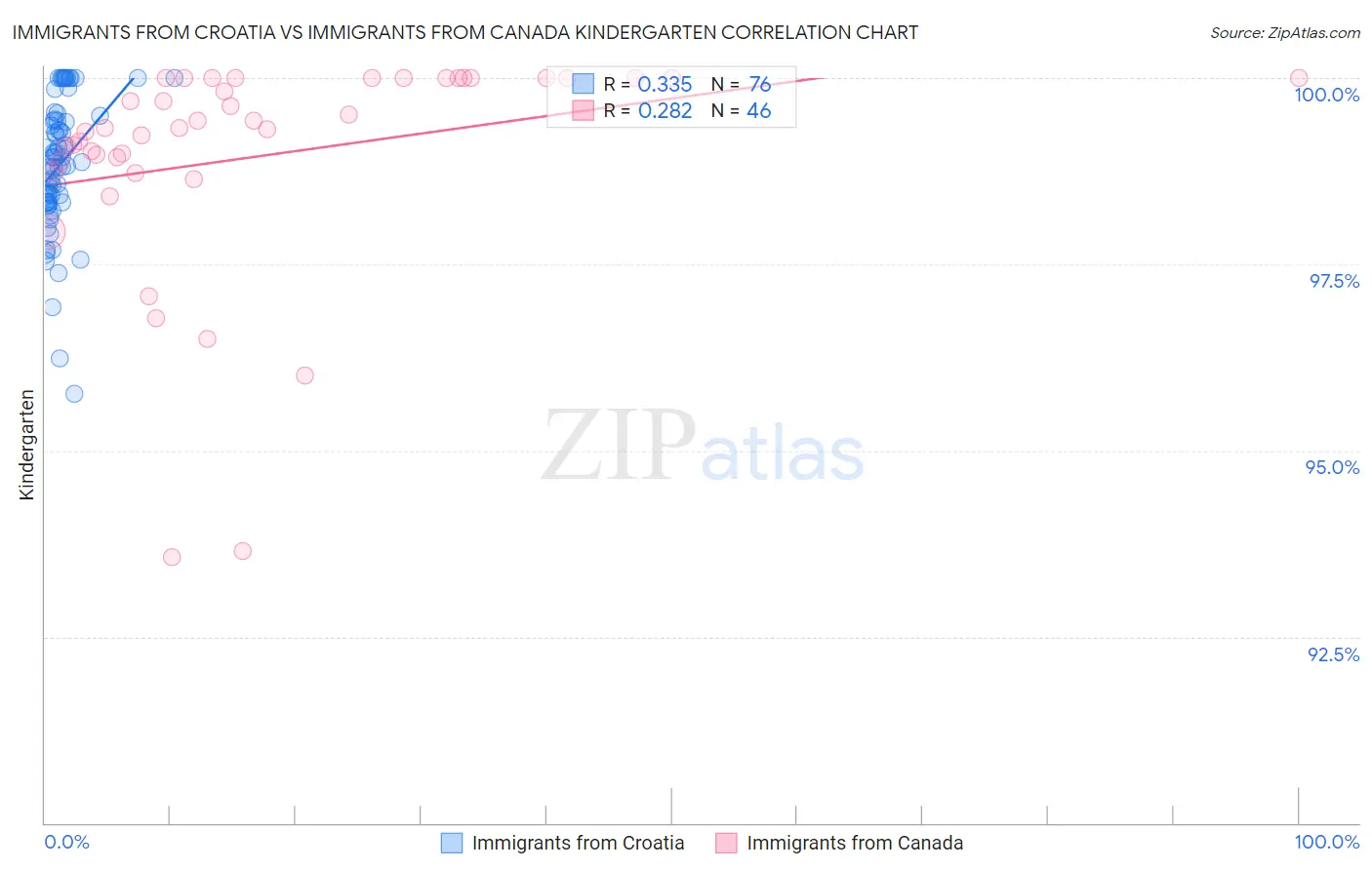 Immigrants from Croatia vs Immigrants from Canada Kindergarten