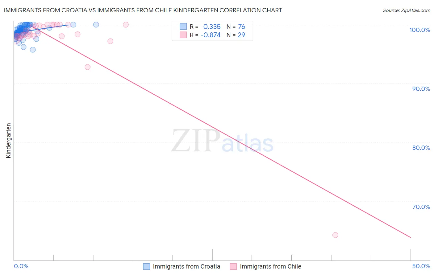 Immigrants from Croatia vs Immigrants from Chile Kindergarten