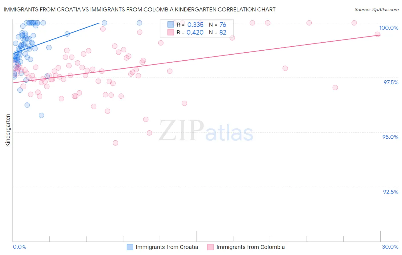 Immigrants from Croatia vs Immigrants from Colombia Kindergarten