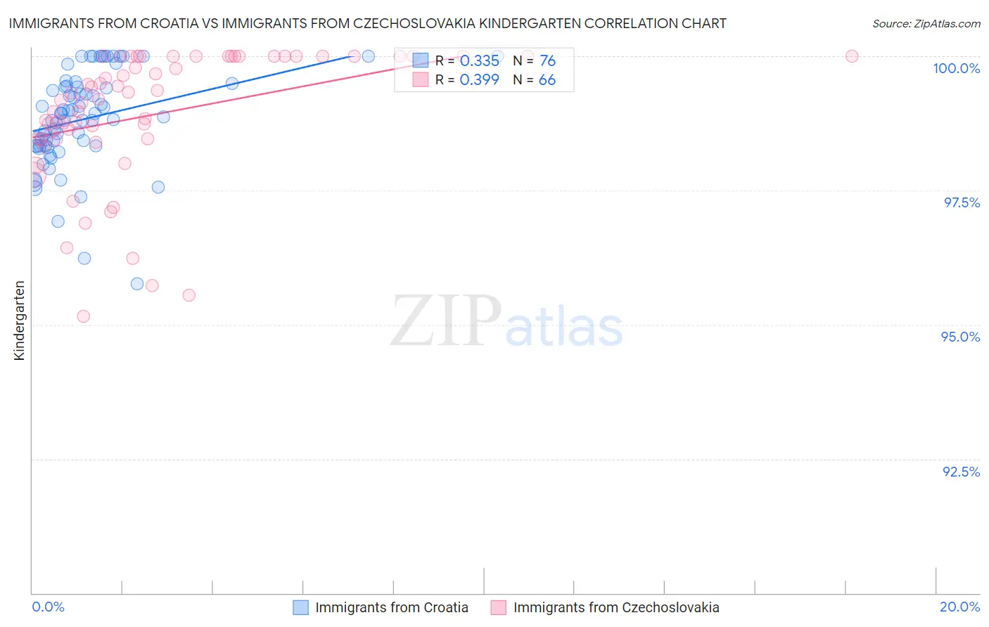 Immigrants from Croatia vs Immigrants from Czechoslovakia Kindergarten