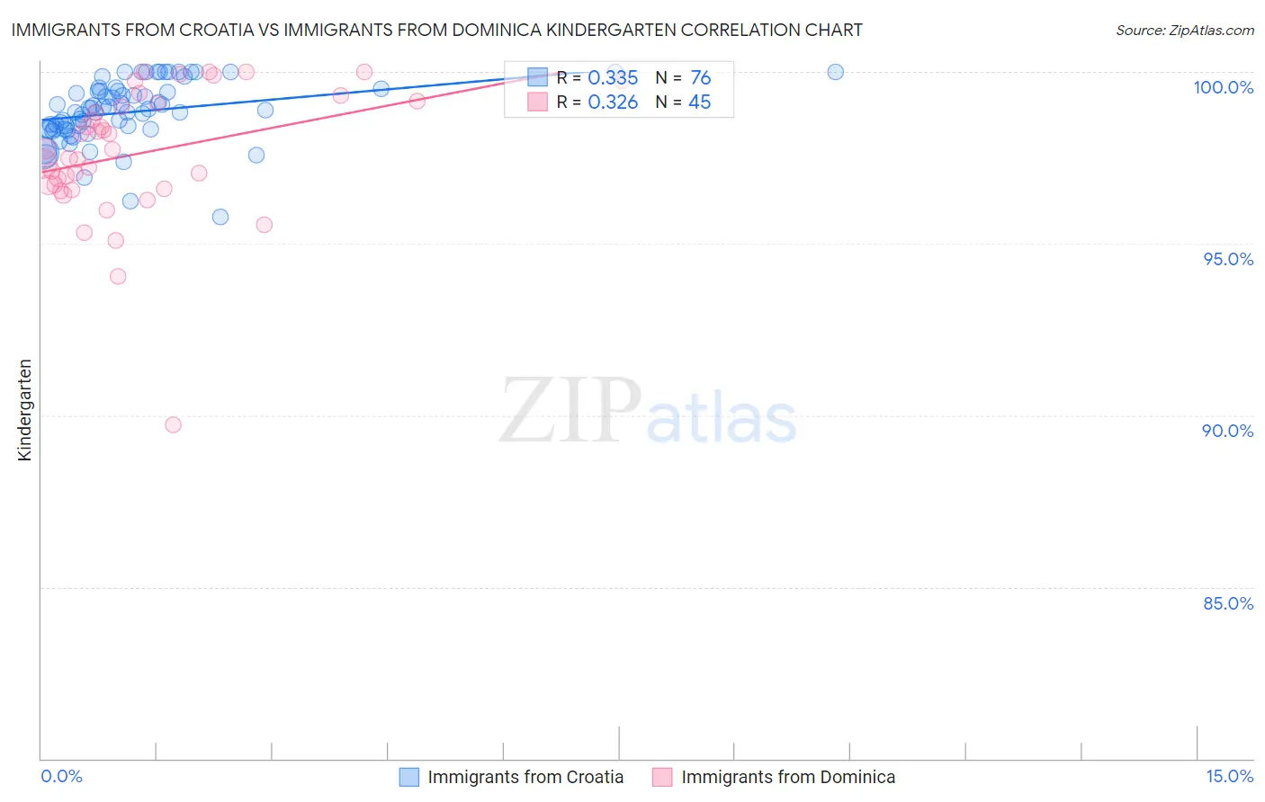Immigrants from Croatia vs Immigrants from Dominica Kindergarten