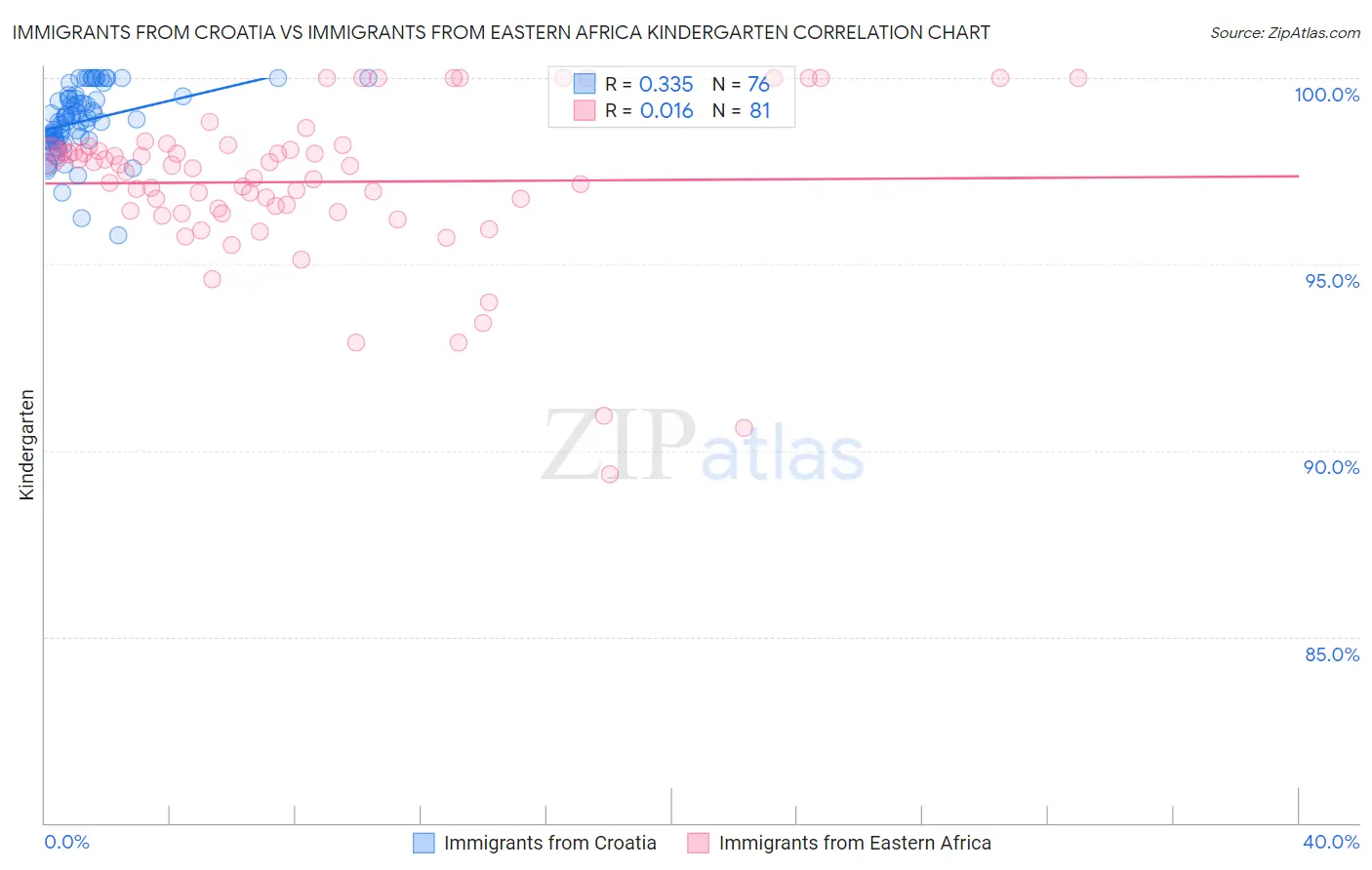 Immigrants from Croatia vs Immigrants from Eastern Africa Kindergarten