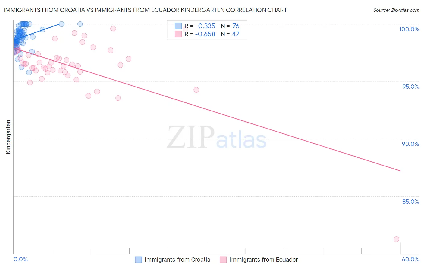 Immigrants from Croatia vs Immigrants from Ecuador Kindergarten