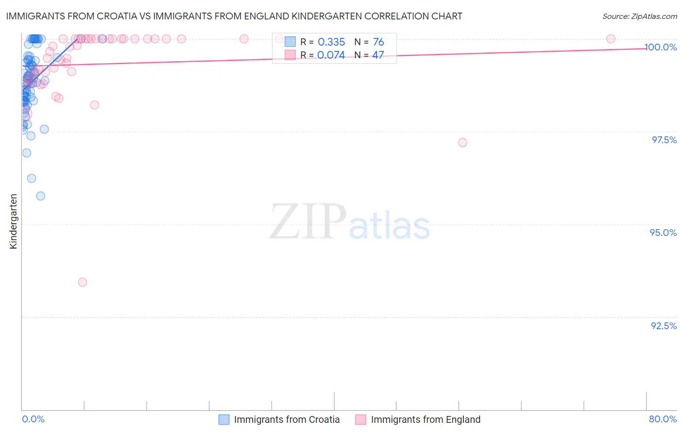 Immigrants from Croatia vs Immigrants from England Kindergarten