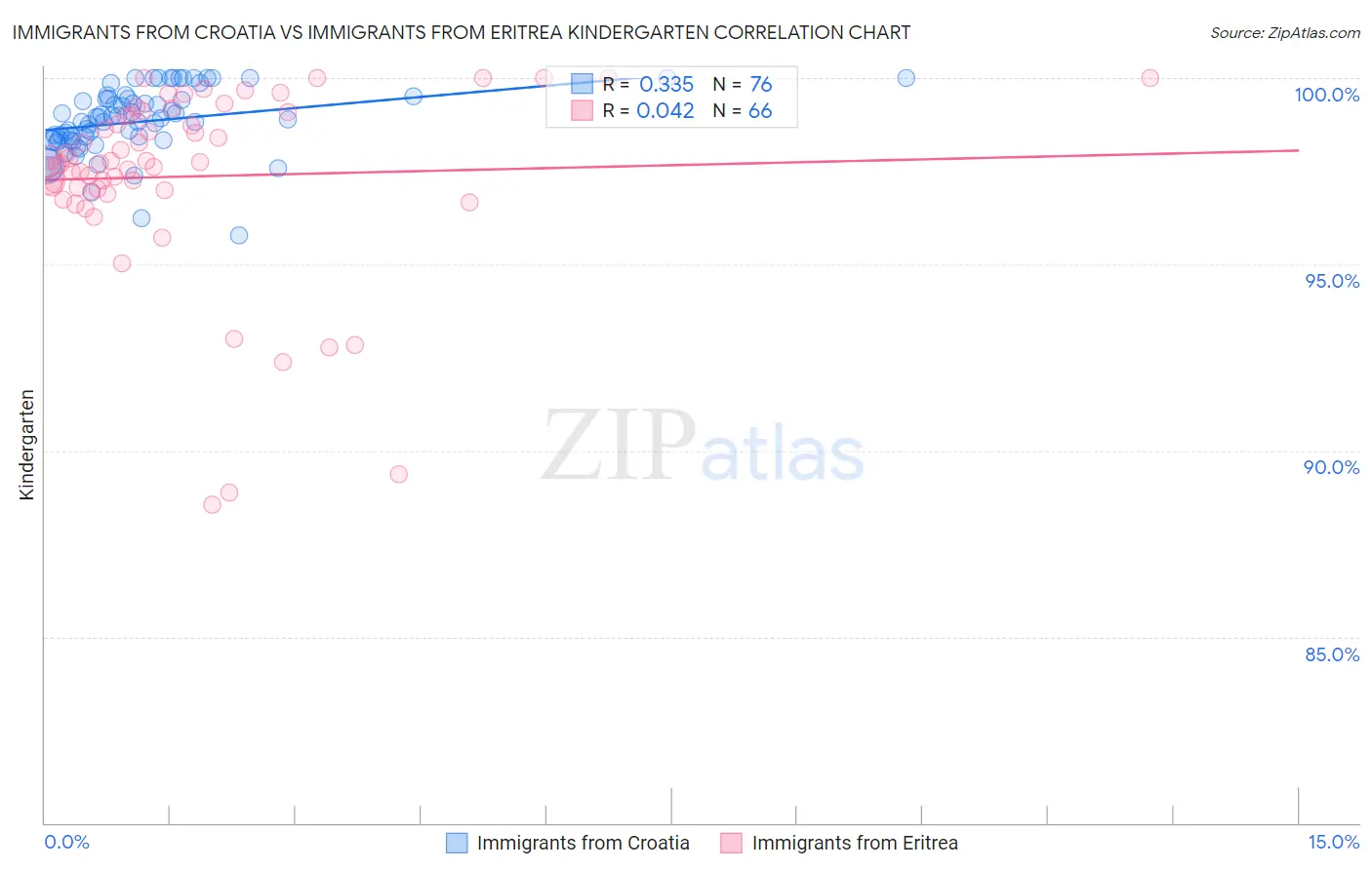 Immigrants from Croatia vs Immigrants from Eritrea Kindergarten