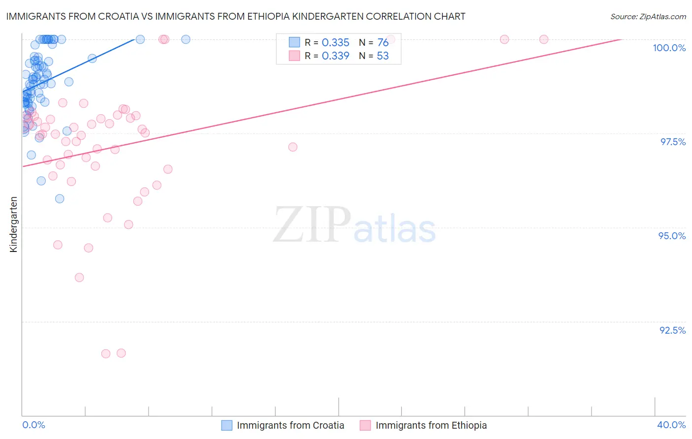 Immigrants from Croatia vs Immigrants from Ethiopia Kindergarten