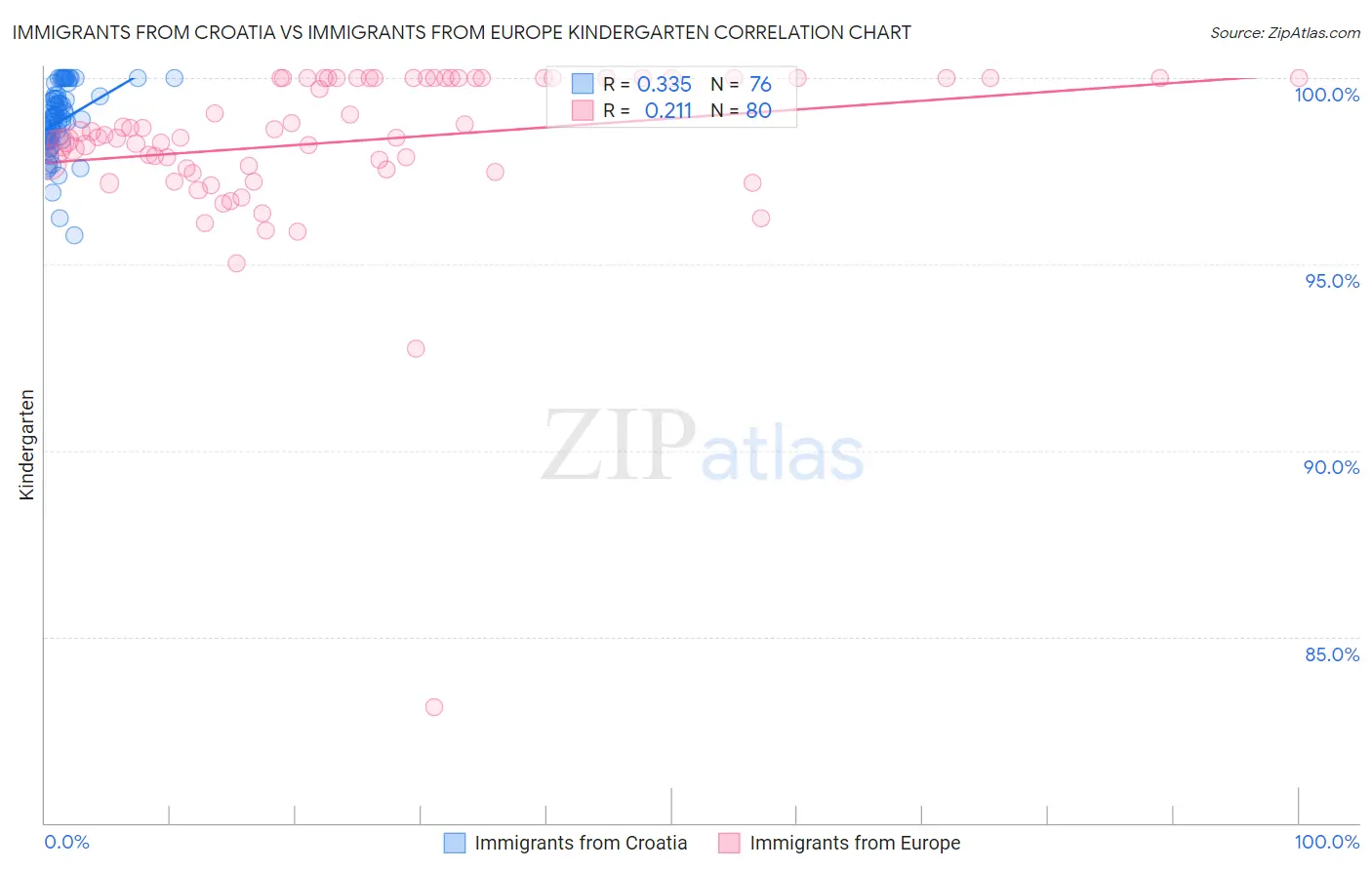 Immigrants from Croatia vs Immigrants from Europe Kindergarten