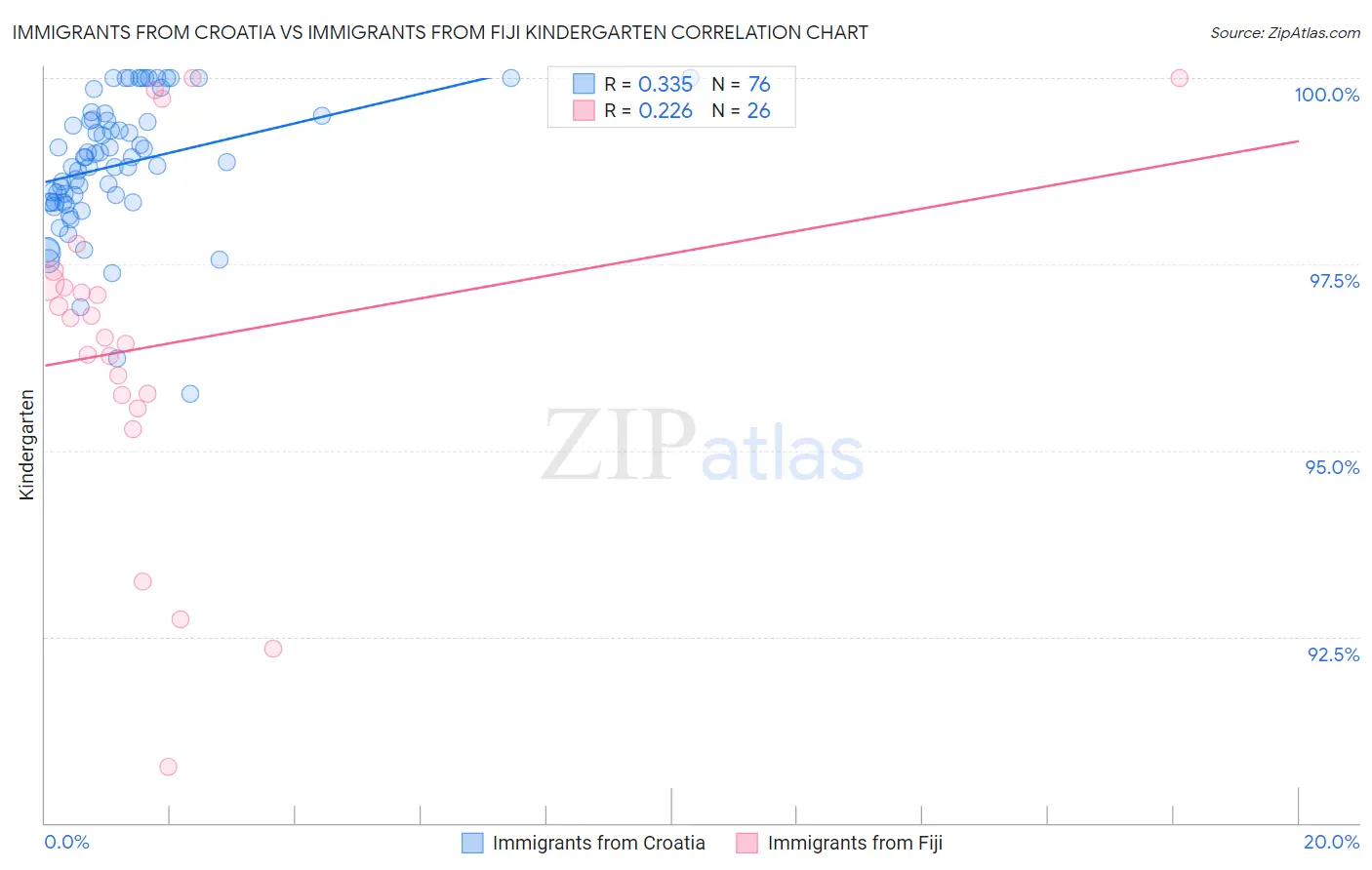 Immigrants from Croatia vs Immigrants from Fiji Kindergarten