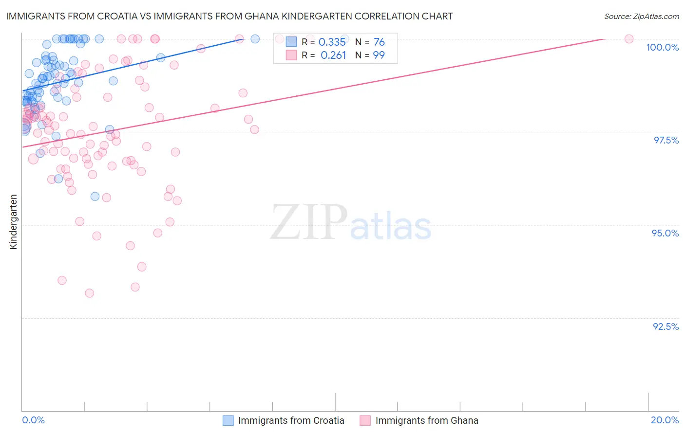Immigrants from Croatia vs Immigrants from Ghana Kindergarten