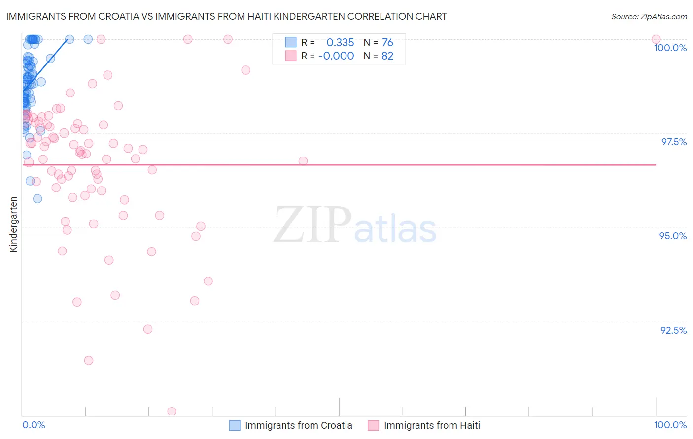 Immigrants from Croatia vs Immigrants from Haiti Kindergarten