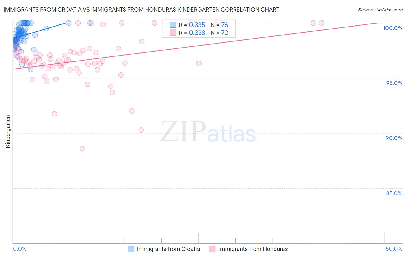 Immigrants from Croatia vs Immigrants from Honduras Kindergarten