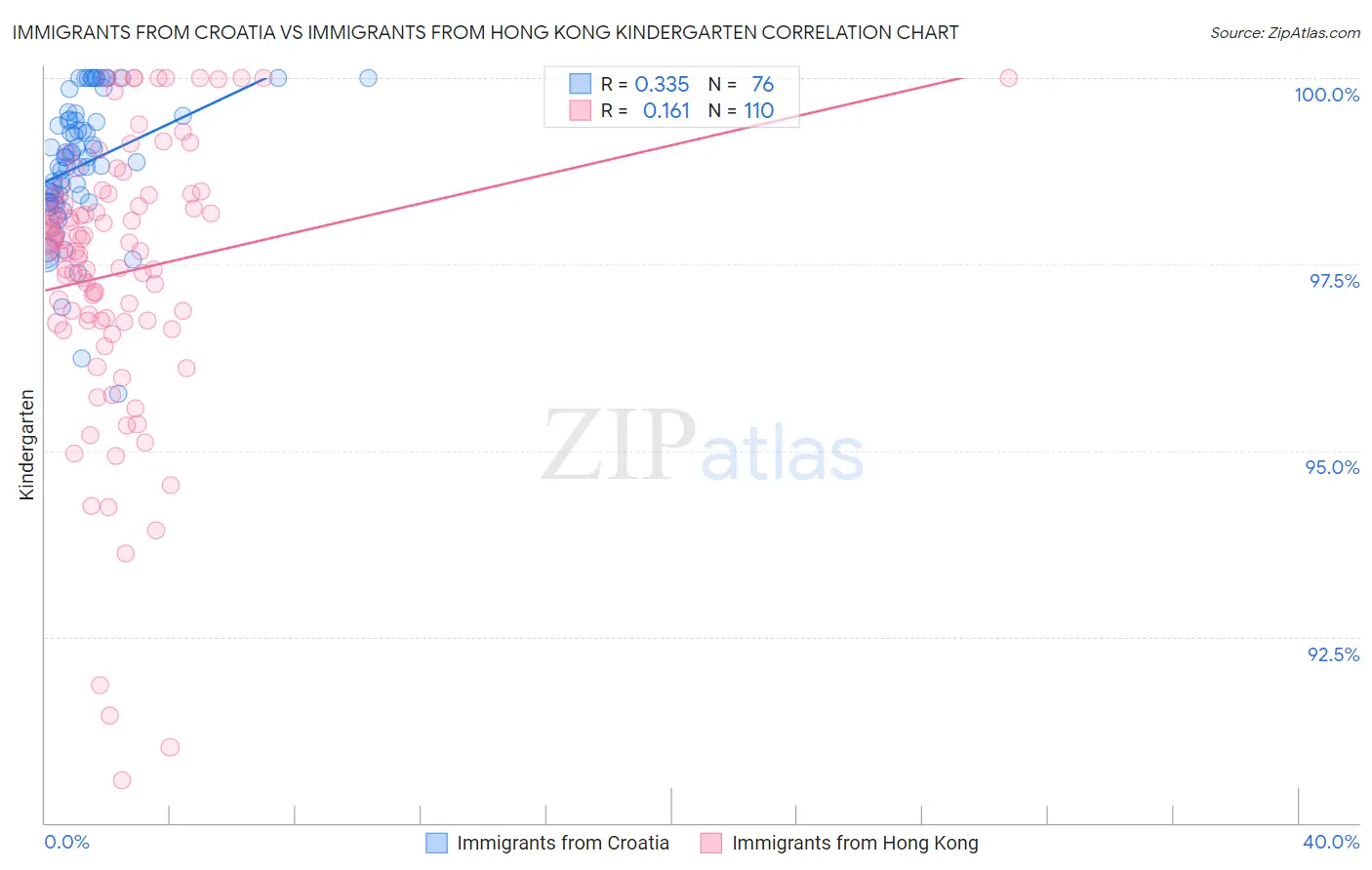 Immigrants from Croatia vs Immigrants from Hong Kong Kindergarten