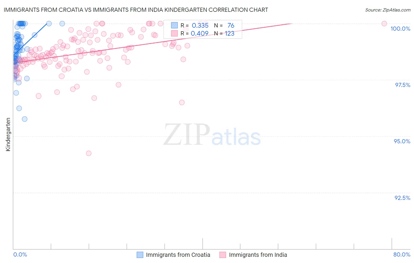 Immigrants from Croatia vs Immigrants from India Kindergarten