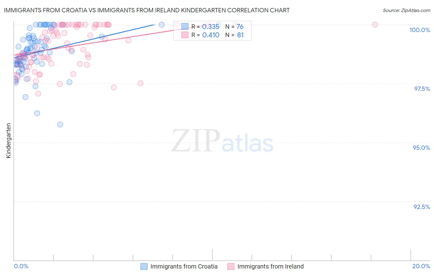 Immigrants from Croatia vs Immigrants from Ireland Kindergarten