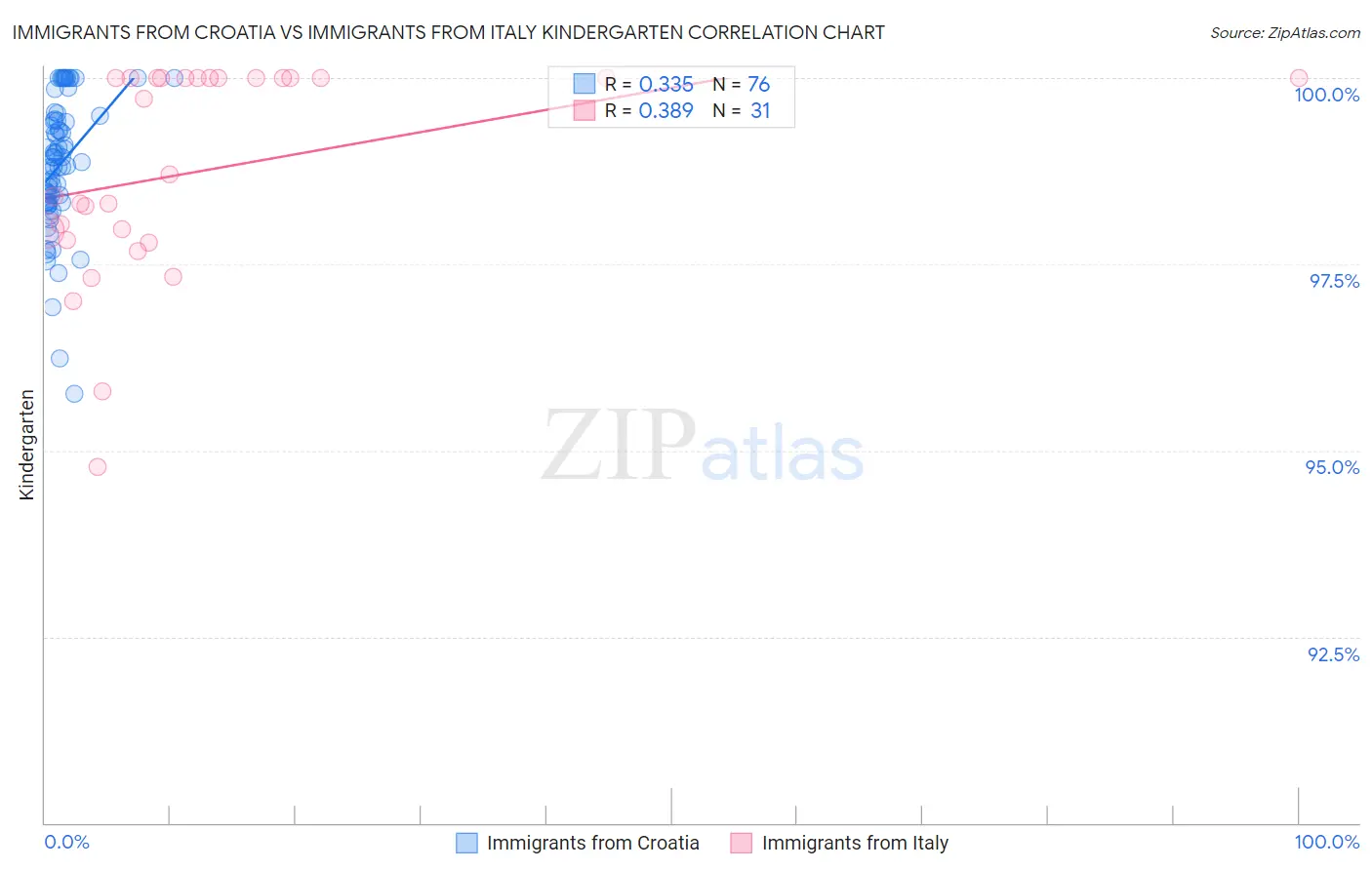 Immigrants from Croatia vs Immigrants from Italy Kindergarten