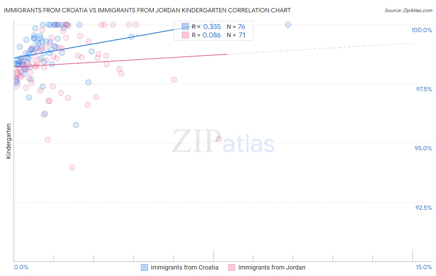 Immigrants from Croatia vs Immigrants from Jordan Kindergarten