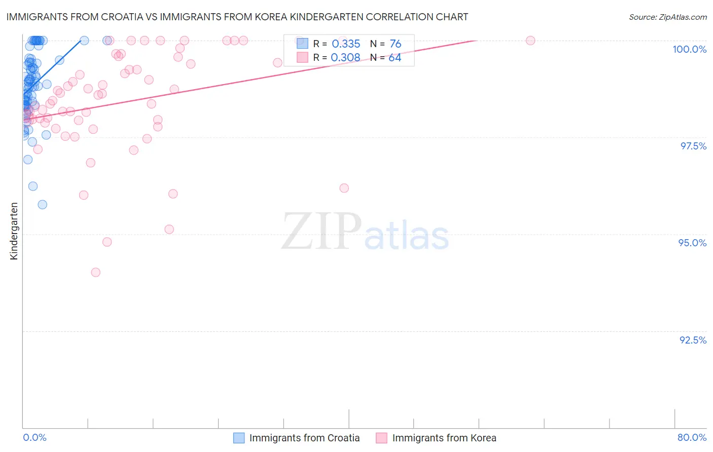 Immigrants from Croatia vs Immigrants from Korea Kindergarten