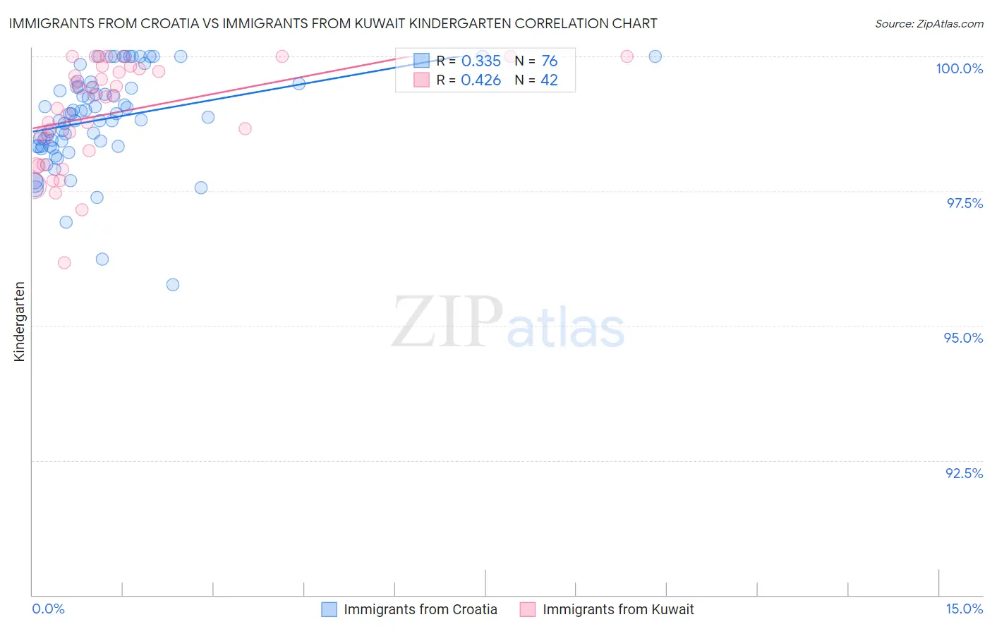 Immigrants from Croatia vs Immigrants from Kuwait Kindergarten