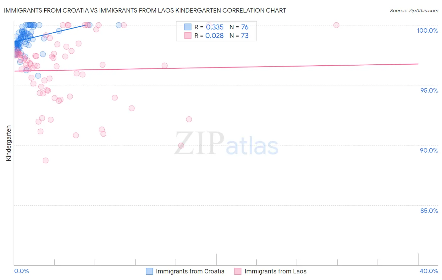 Immigrants from Croatia vs Immigrants from Laos Kindergarten