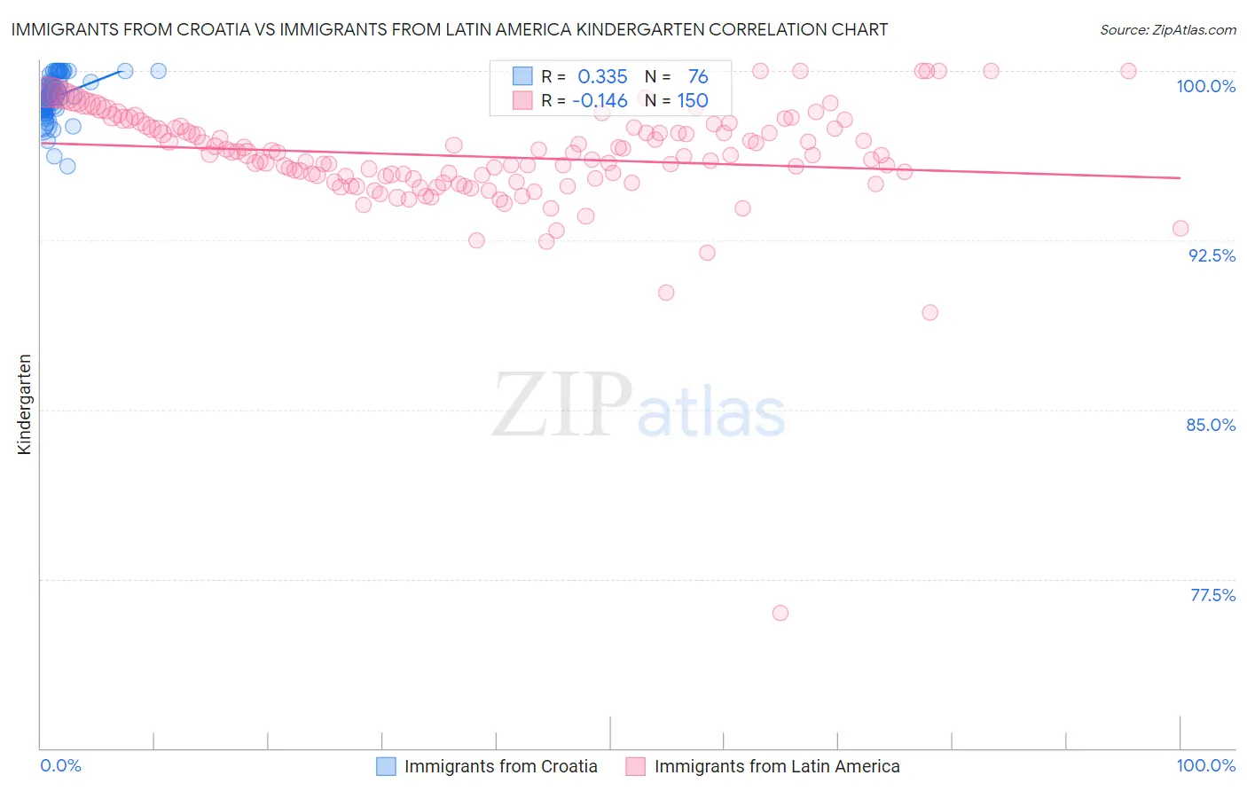 Immigrants from Croatia vs Immigrants from Latin America Kindergarten