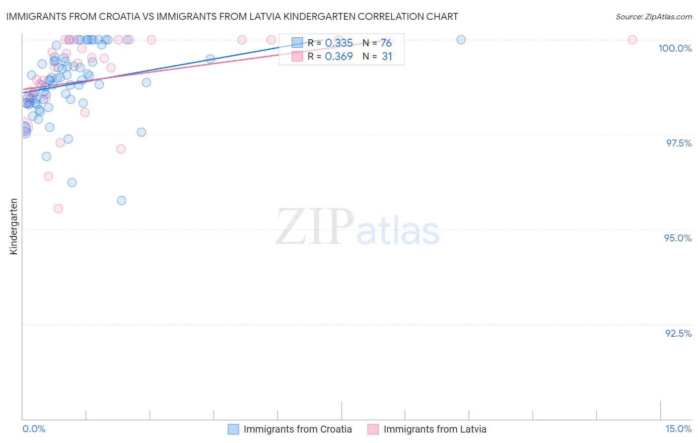 Immigrants from Croatia vs Immigrants from Latvia Kindergarten