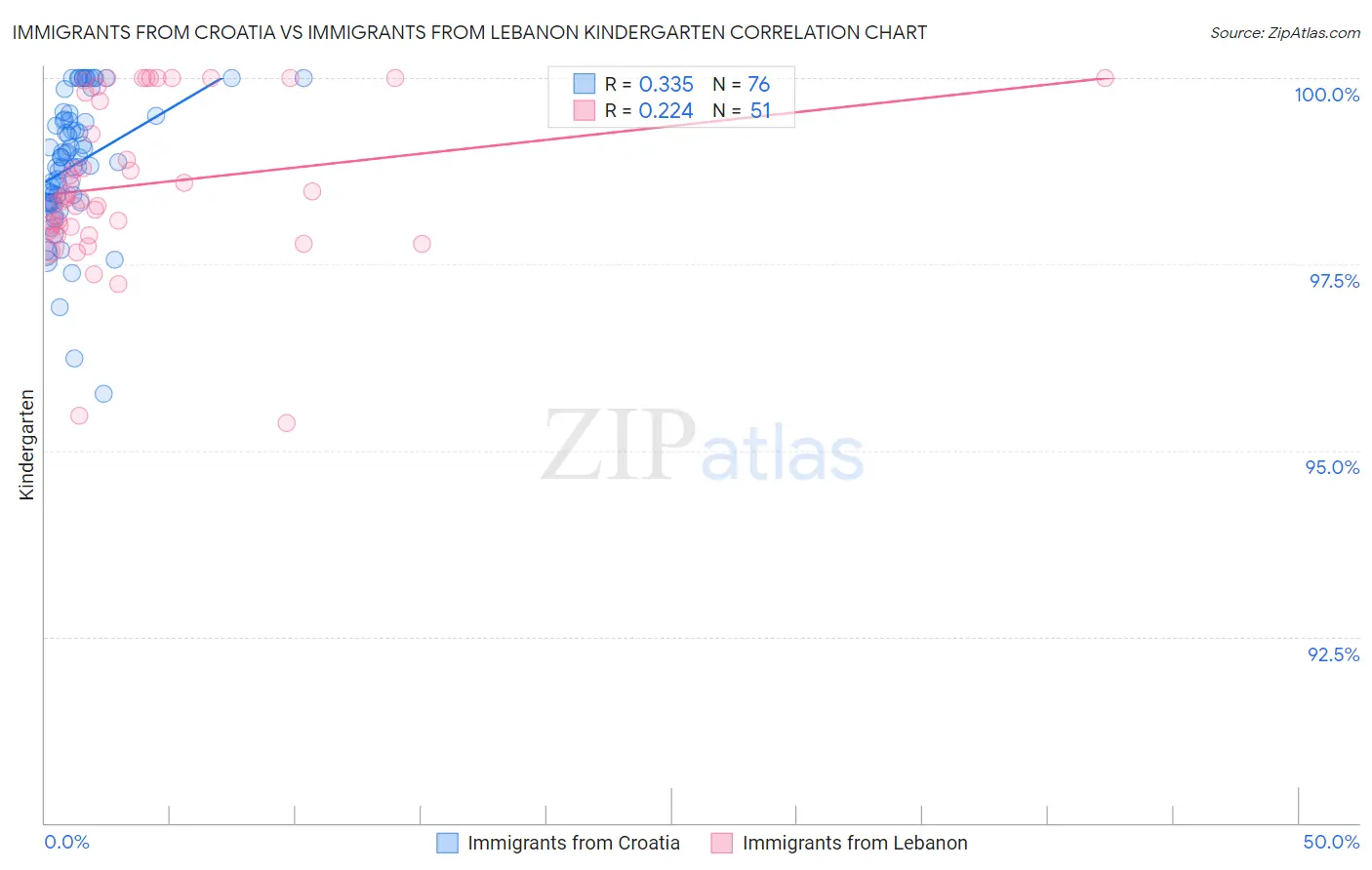 Immigrants from Croatia vs Immigrants from Lebanon Kindergarten