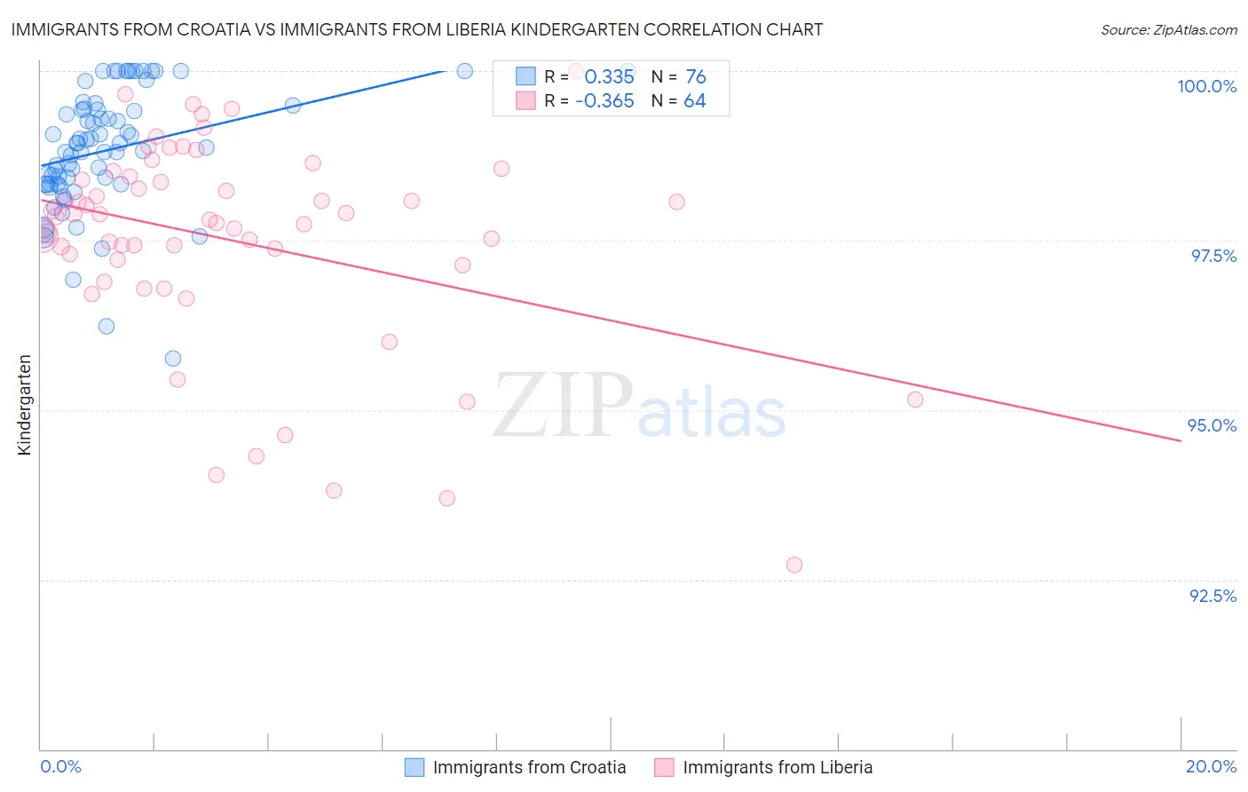 Immigrants from Croatia vs Immigrants from Liberia Kindergarten