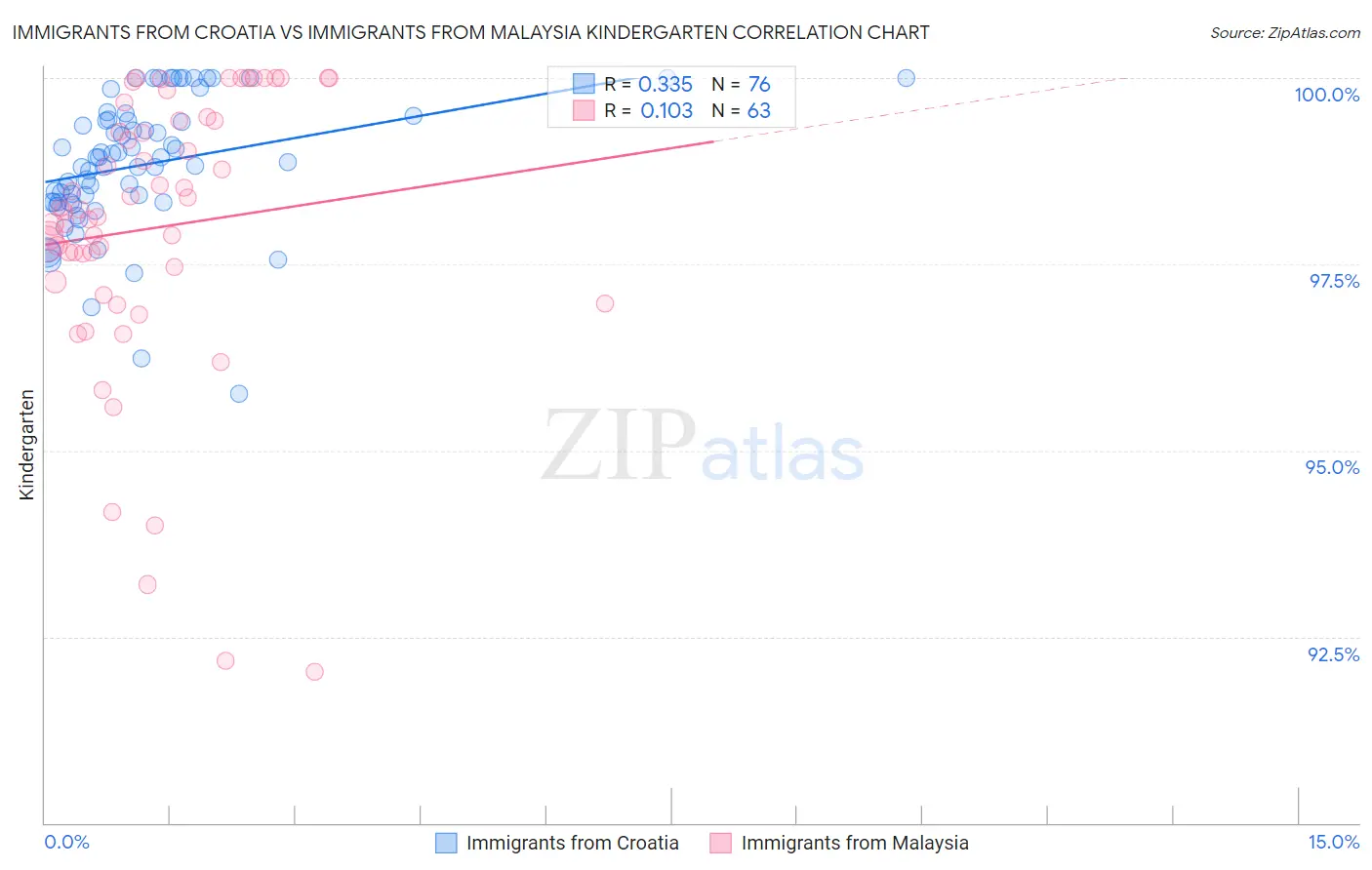 Immigrants from Croatia vs Immigrants from Malaysia Kindergarten