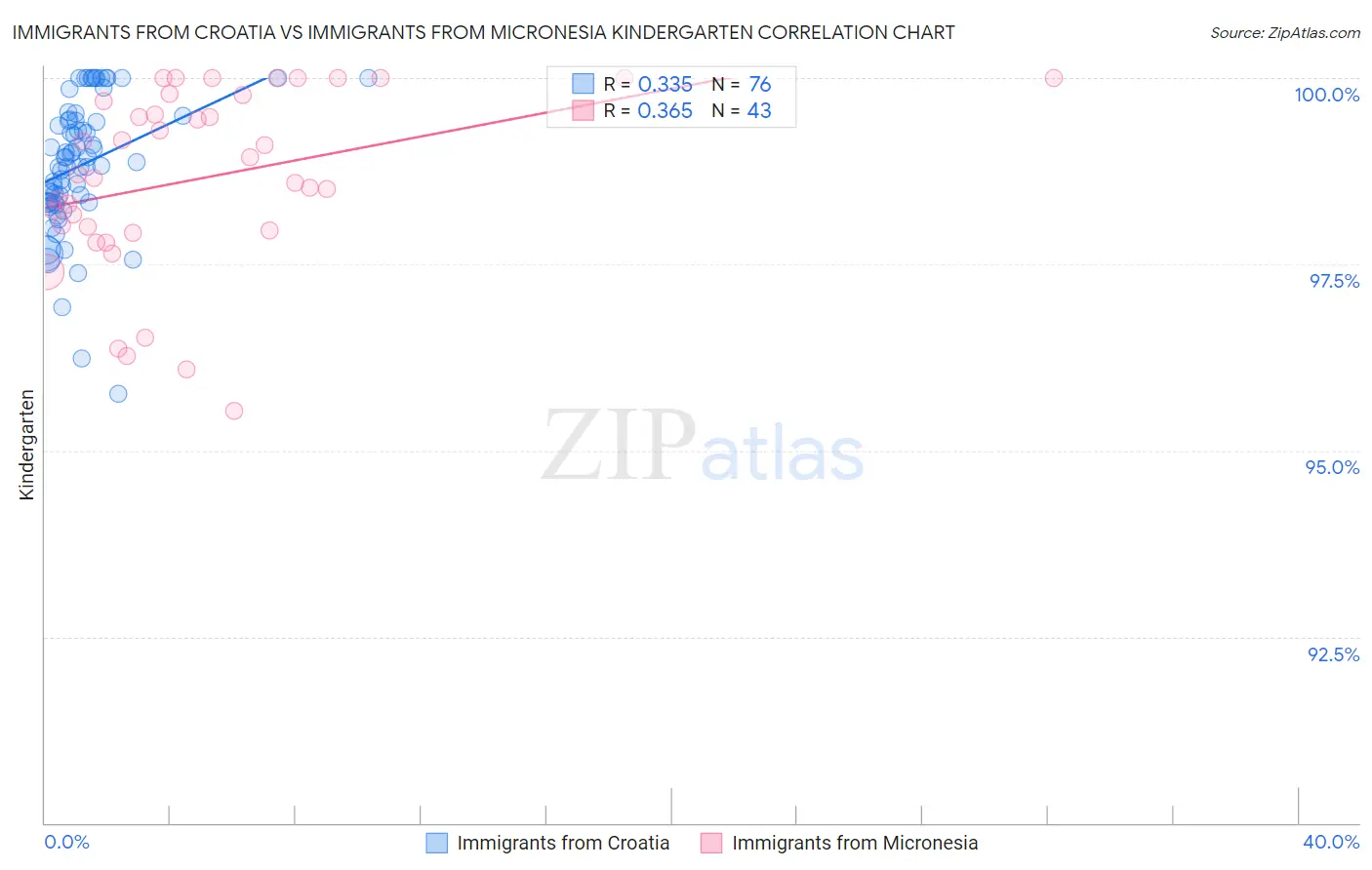 Immigrants from Croatia vs Immigrants from Micronesia Kindergarten
