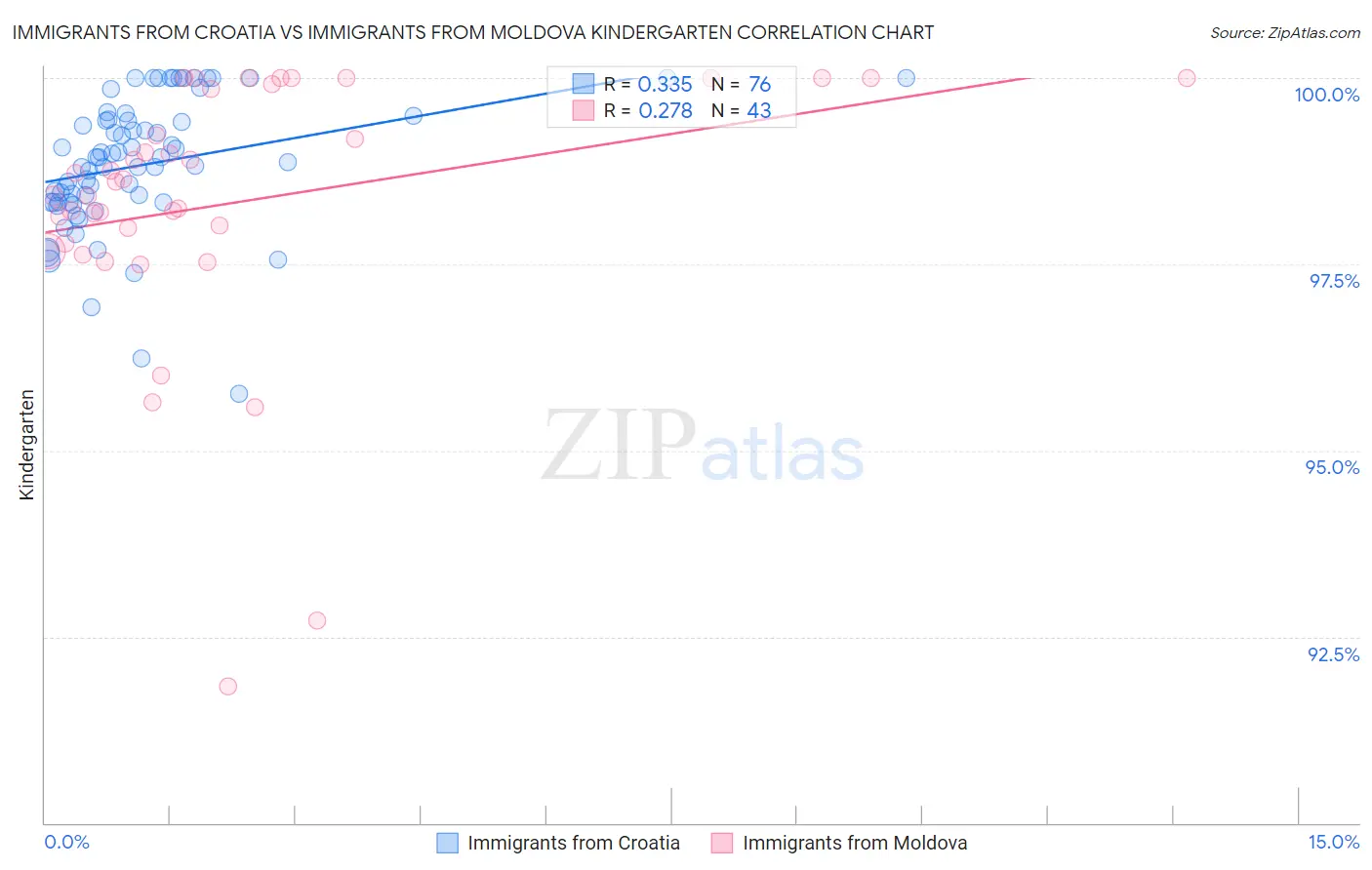 Immigrants from Croatia vs Immigrants from Moldova Kindergarten