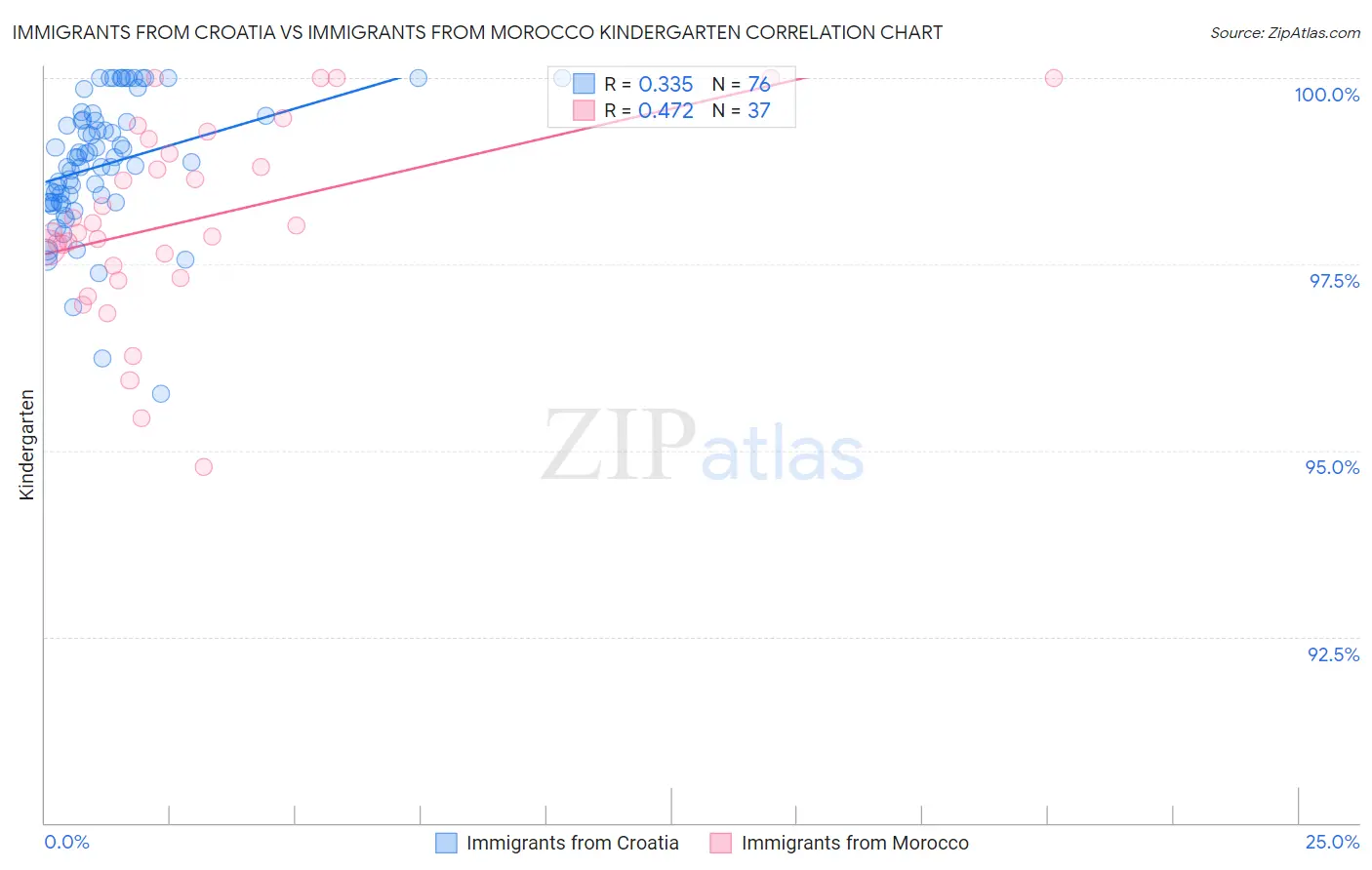 Immigrants from Croatia vs Immigrants from Morocco Kindergarten