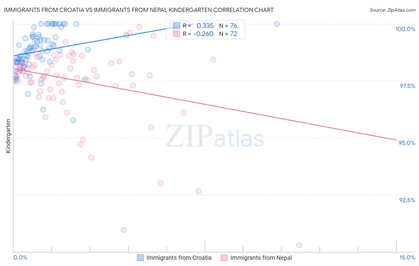 Immigrants from Croatia vs Immigrants from Nepal Kindergarten