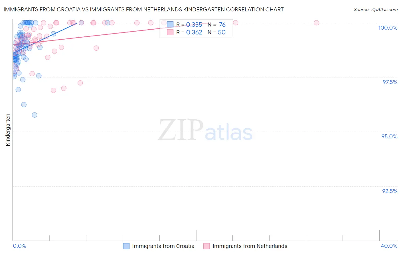 Immigrants from Croatia vs Immigrants from Netherlands Kindergarten