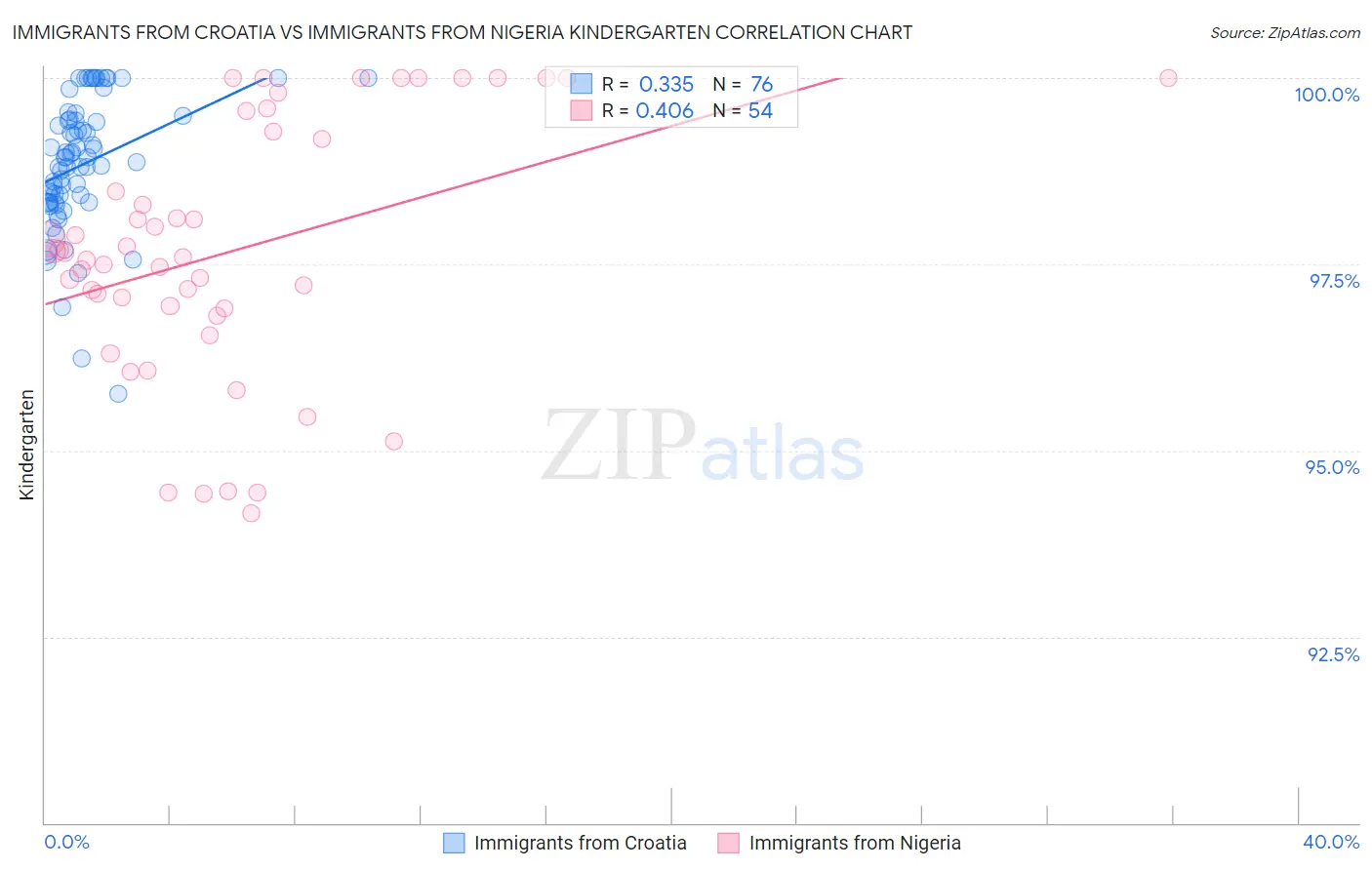 Immigrants from Croatia vs Immigrants from Nigeria Kindergarten