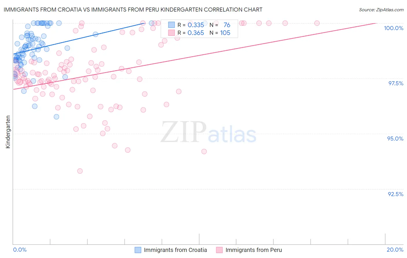 Immigrants from Croatia vs Immigrants from Peru Kindergarten