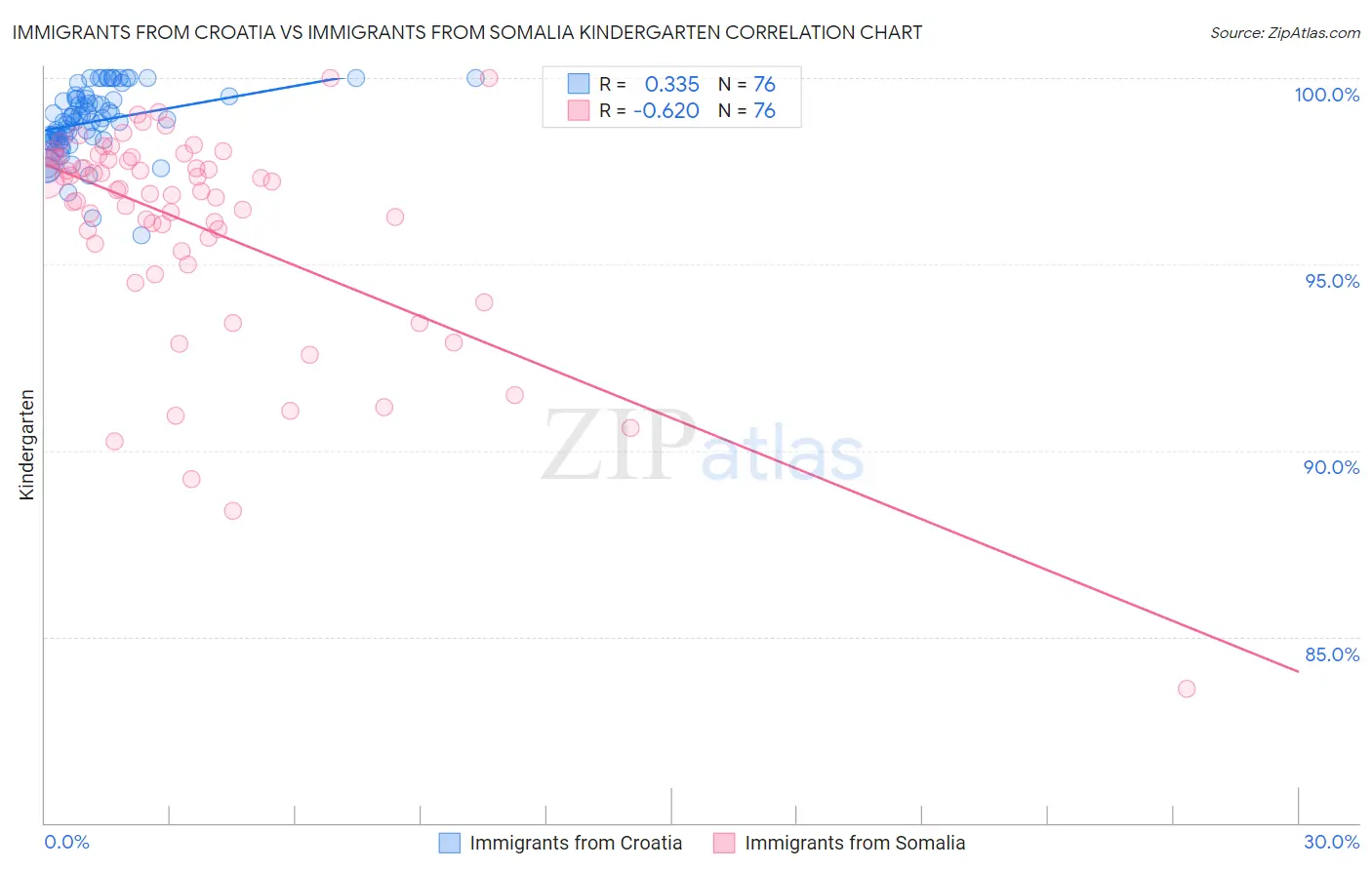 Immigrants from Croatia vs Immigrants from Somalia Kindergarten