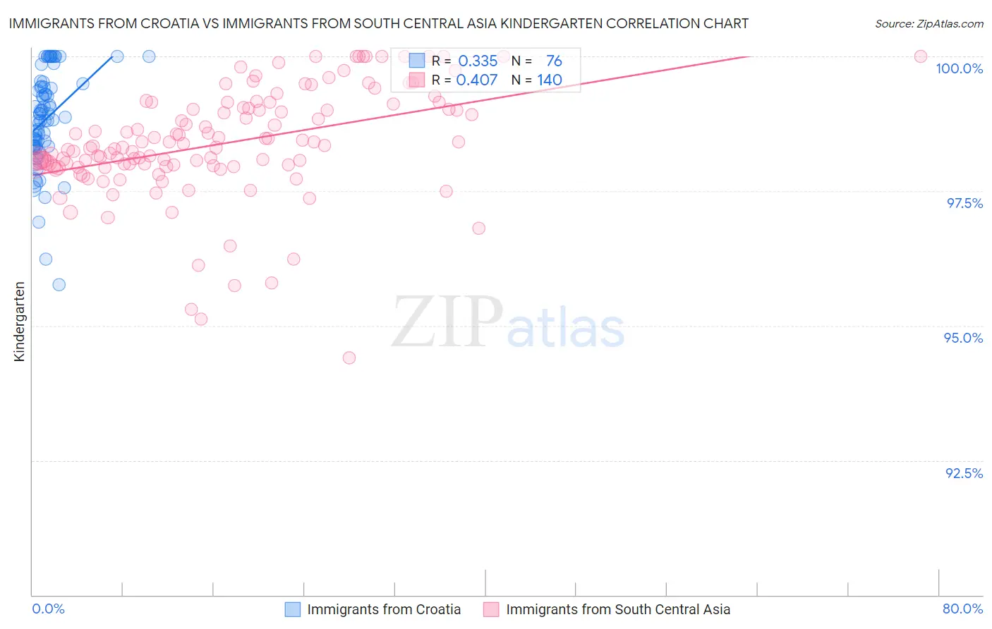 Immigrants from Croatia vs Immigrants from South Central Asia Kindergarten