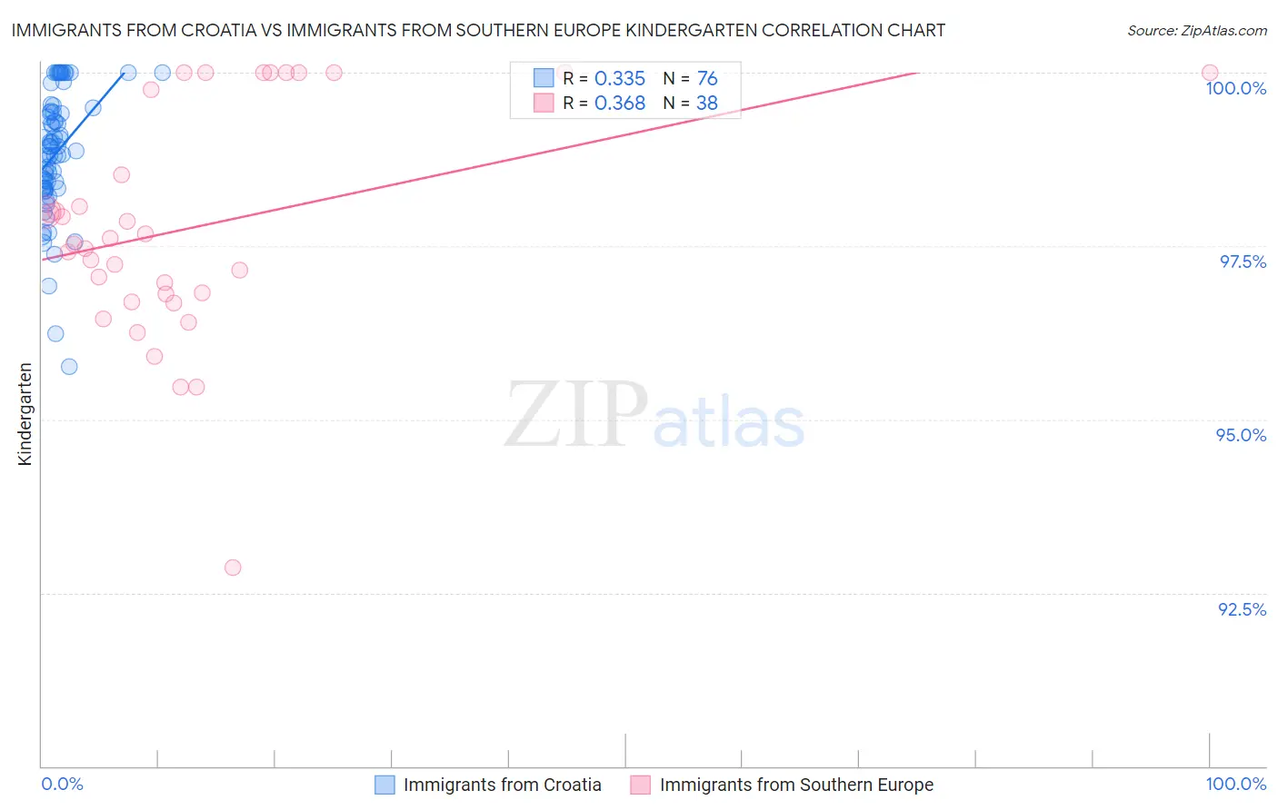 Immigrants from Croatia vs Immigrants from Southern Europe Kindergarten