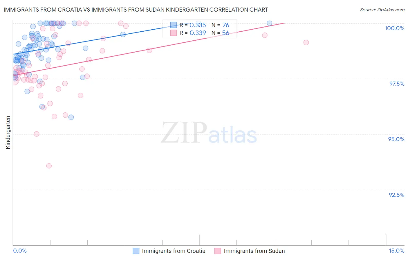 Immigrants from Croatia vs Immigrants from Sudan Kindergarten