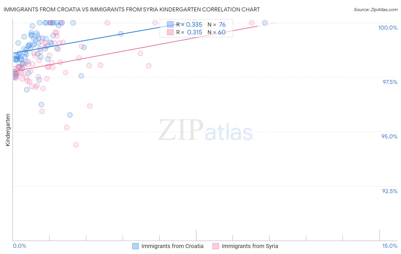 Immigrants from Croatia vs Immigrants from Syria Kindergarten